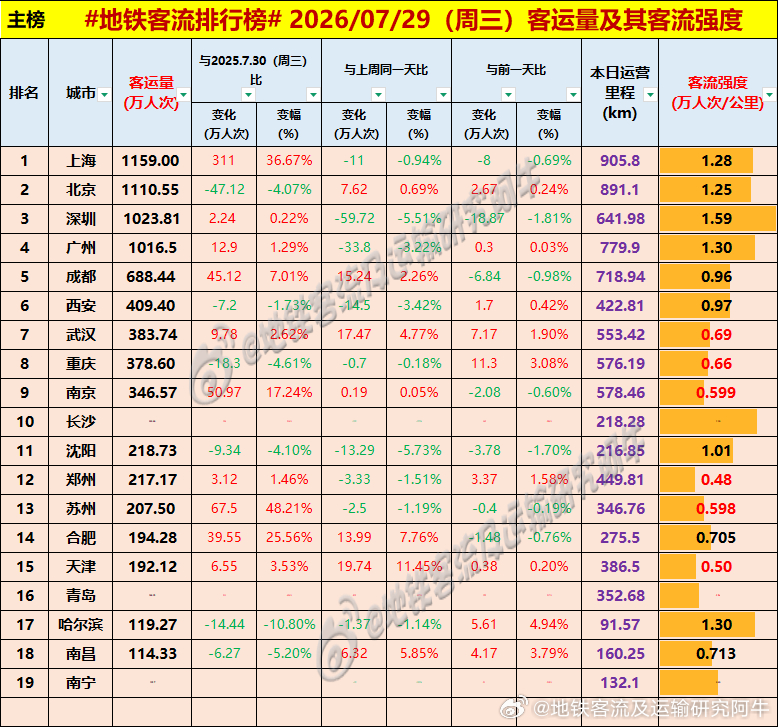 【中国城市地铁客流排行榜 2026-07-29（周三，农历六月十六，中国地铁客流
