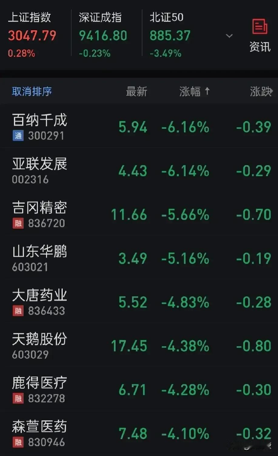 赚了指数，钱没了？大家都赔钱了吗？

 #A股怎么啦# #a股要大涨了吗# #A