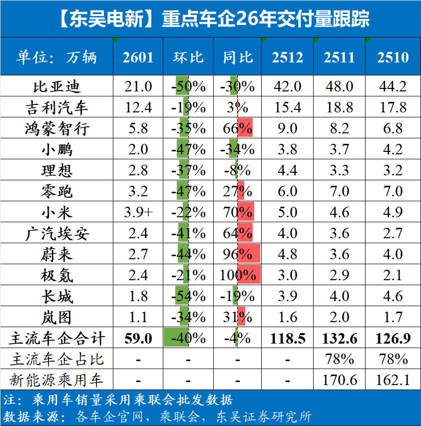 一月大家承压都非常厉害。行业正常同比看上去只下降了4%，但是去年春节假期一半是在