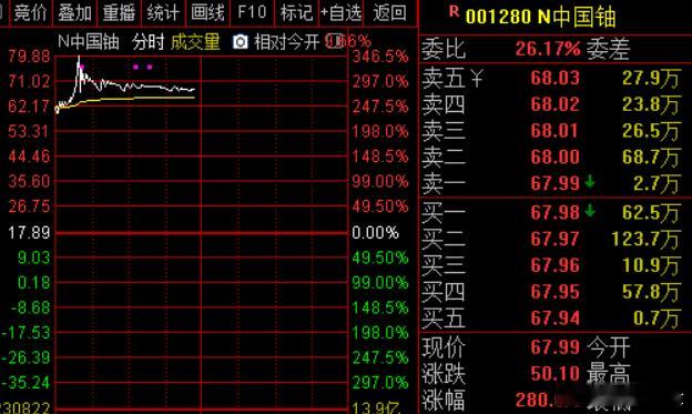 今日早盘主力资金净流入有色金属、工业金属、家用电器等板块，净流出计算机、电子、国