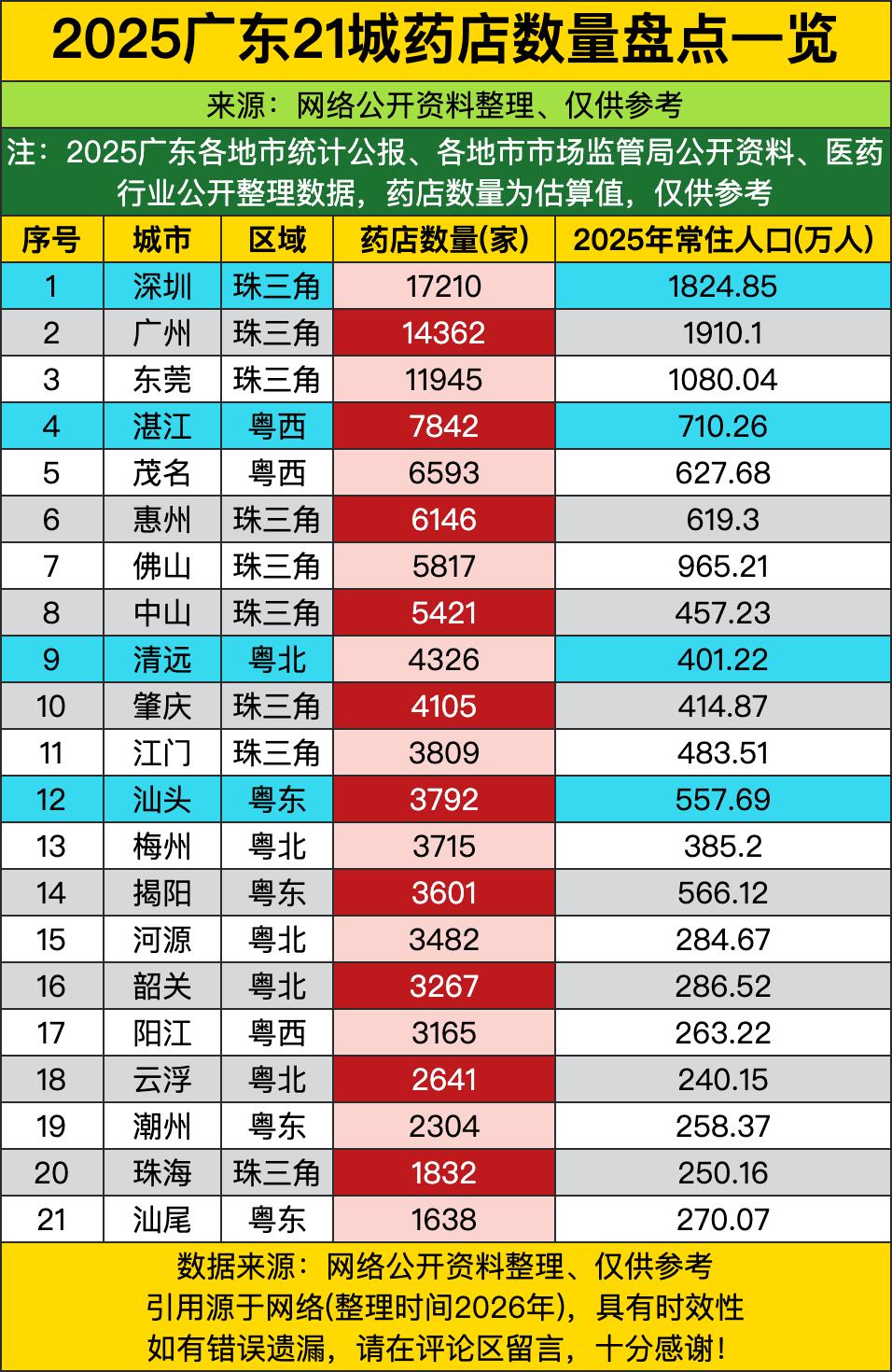 深圳以一万七千多家药店直接断层第一，广州也不甘示弱，一万四千多家紧跟在后，光是珠