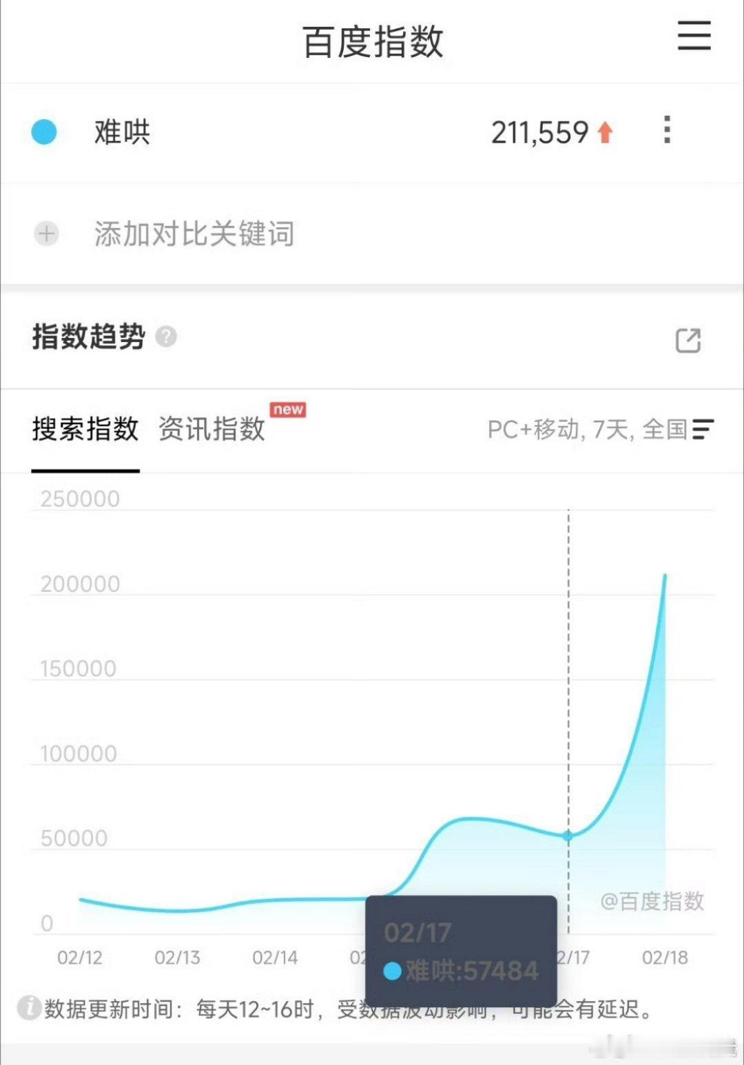 白敬亭章若楠难哄开播首日百指 