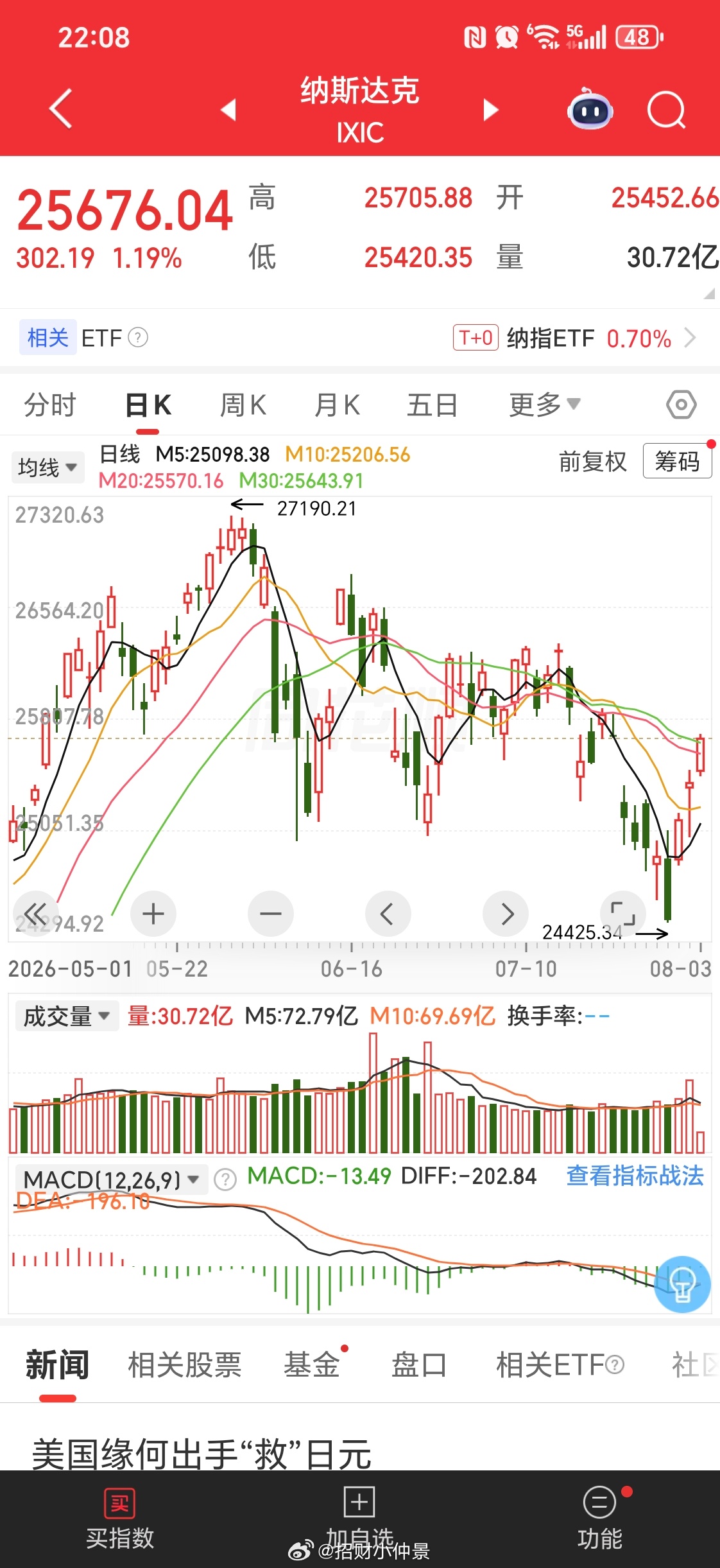 看看纳斯达克，再看看我A，老母亲都爱不动了，要不干脆点再大崩一波算啦，扭扭捏捏的