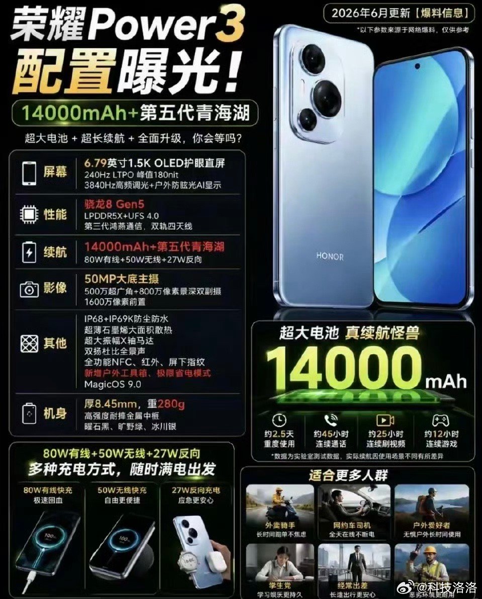 搭载骁龙8Gen5，加持三代鸿雁通讯，内置14000mAh超大电池，据说荣耀Po