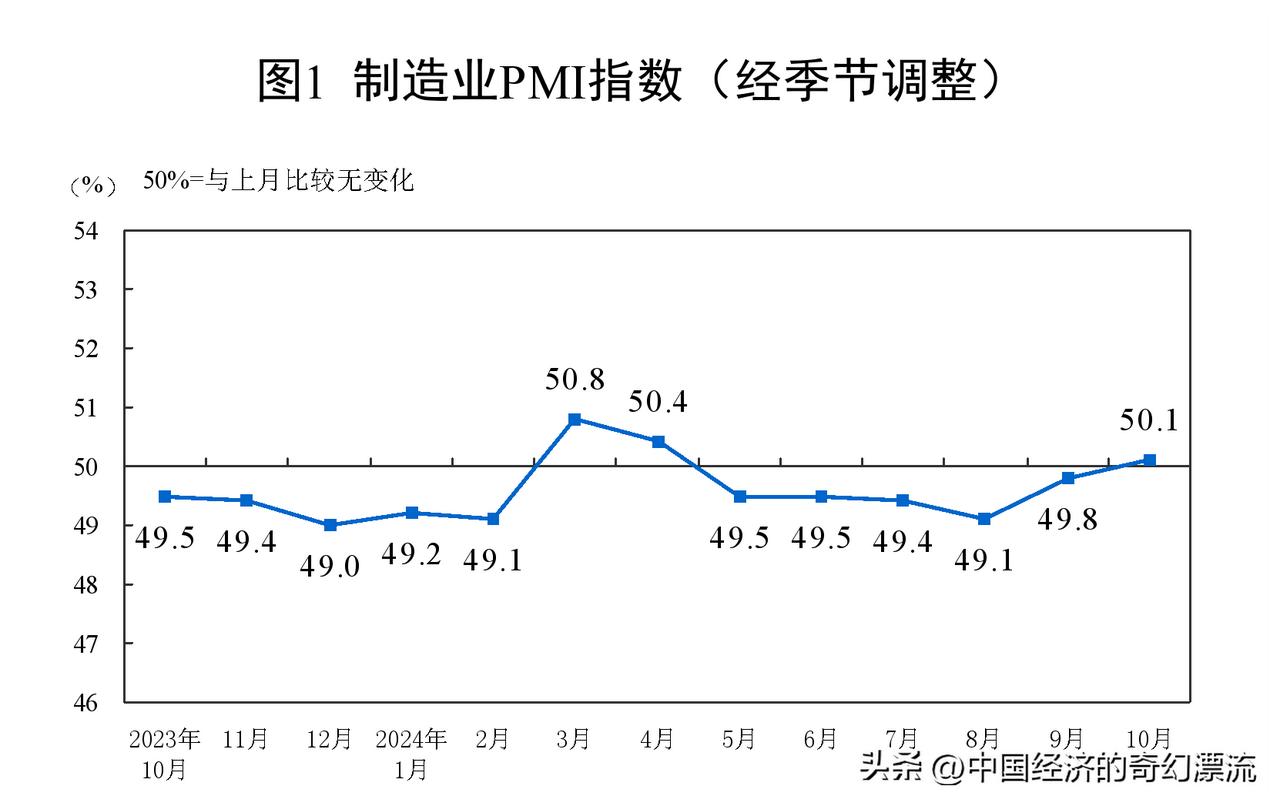 国家统计局刚刚发布数据：10月份制造业PMI为50.1%，位于荣枯线以上，也比上