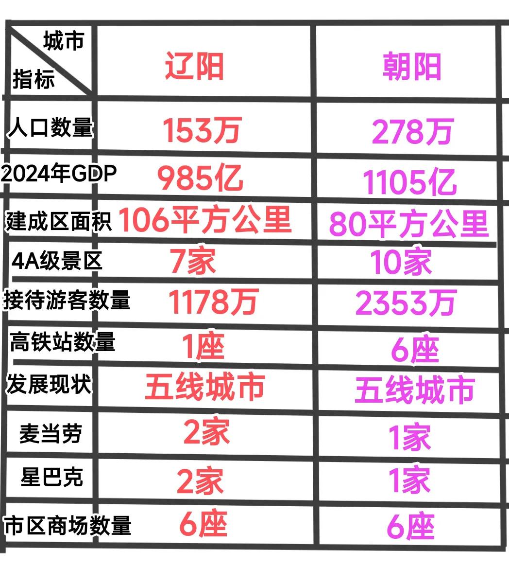 实际上辽阳与朝阳是辽宁省历史比较悠久的城市，可是发展现状参差不齐。整体来看辽阳的