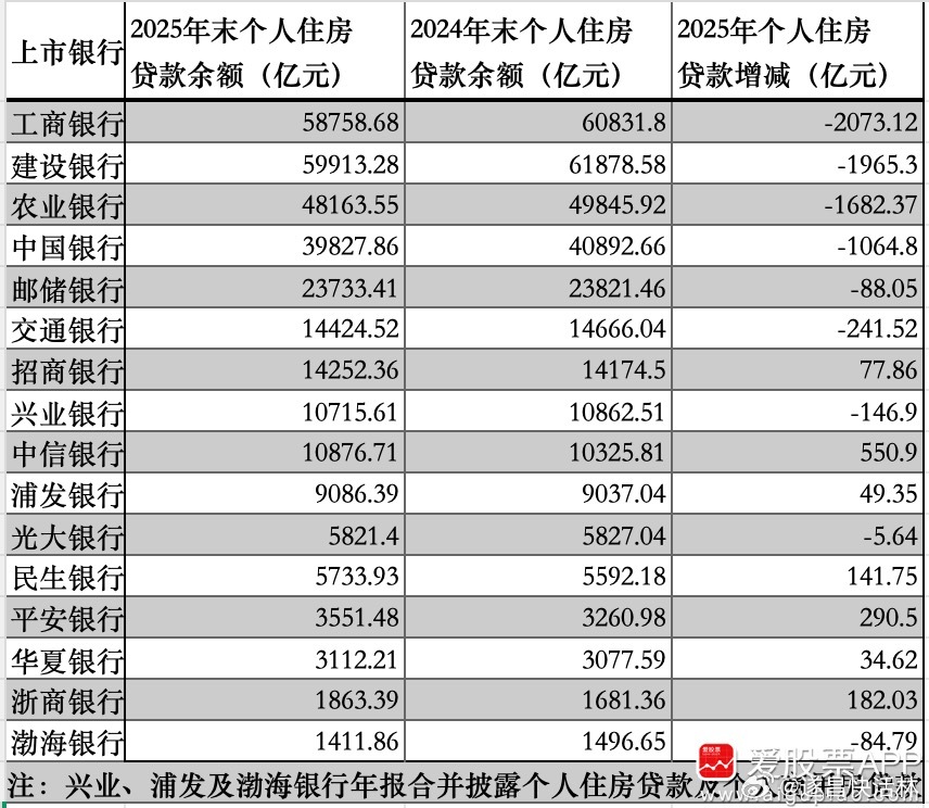 a股财经 【“提前还房贷”现象犹在 国有六大行去年个人住房贷款余额集体下降】国有