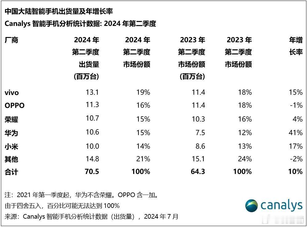 Canalys 报告显示，2024 年第二季度，中国大陆智能手机市场在经历上一季