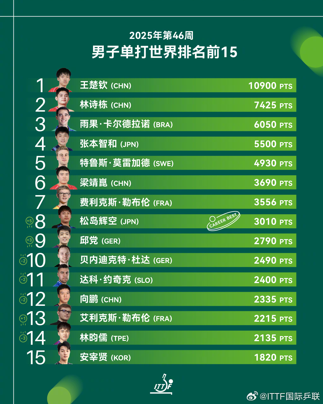【】11月11日，国际乒联公布2025年第46周世界排名。女单方面， 11600