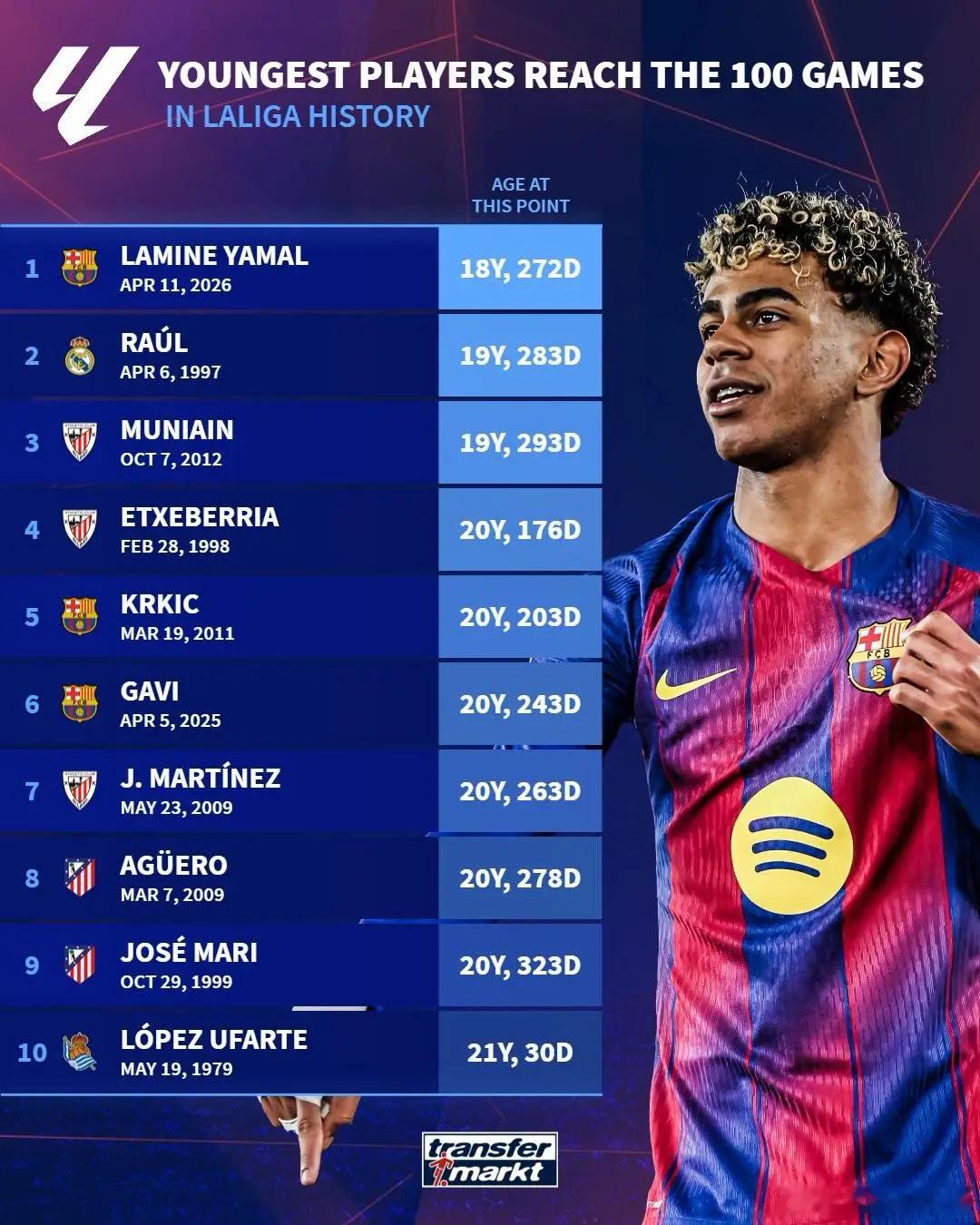 西甲百场最年轻球员榜：亚马尔18岁272天居首；劳尔排第二德转统计了达成西甲百场