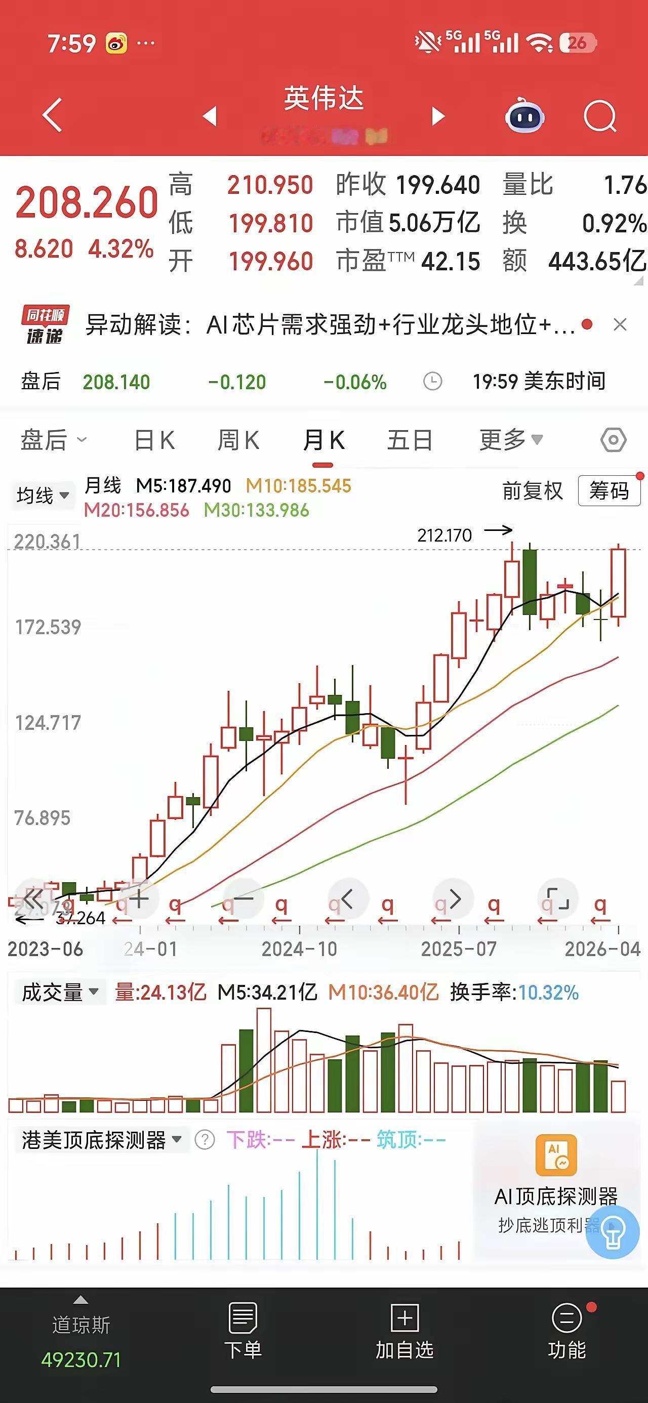 英伟达市值又双叒破5万亿美元了！周五收盘，英伟达股价达208.27美元，较去年1