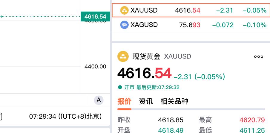 现货黄金也是
呈现较为低迷状态。
现货黄金报价4616.54美元，
较上一日略微