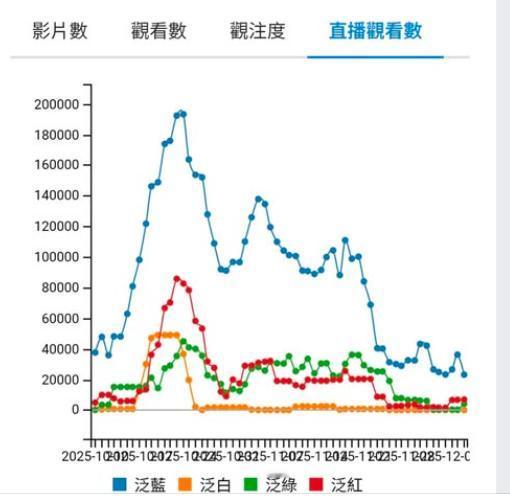 直播数据显示：郑丽文人气暴跌 只剩一成

据统计，郑丽文在10月当选国民党主席后