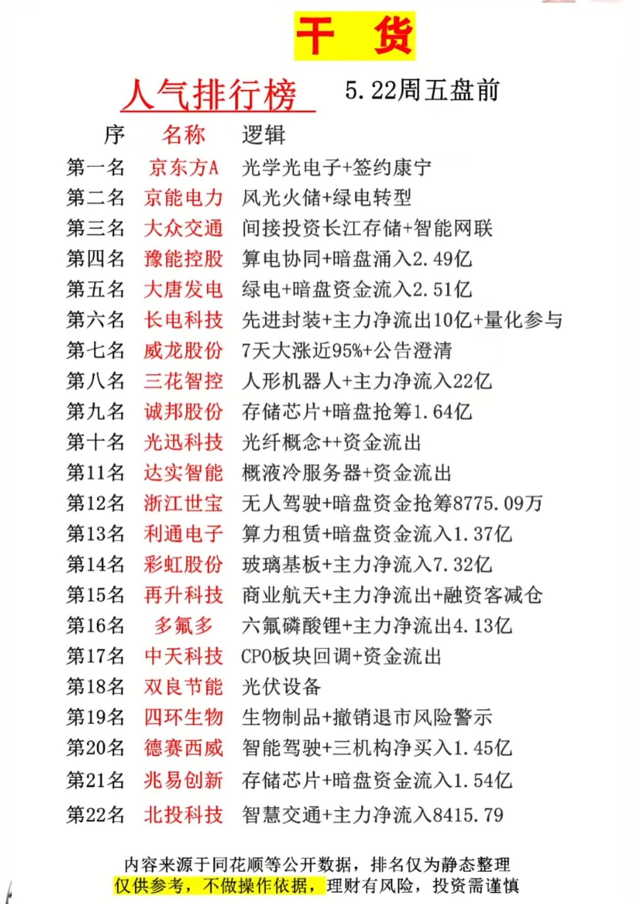 5.22盘前人气榜！22只个股资金动向曝光，京东方、三花智控霸榜！

周五盘前A