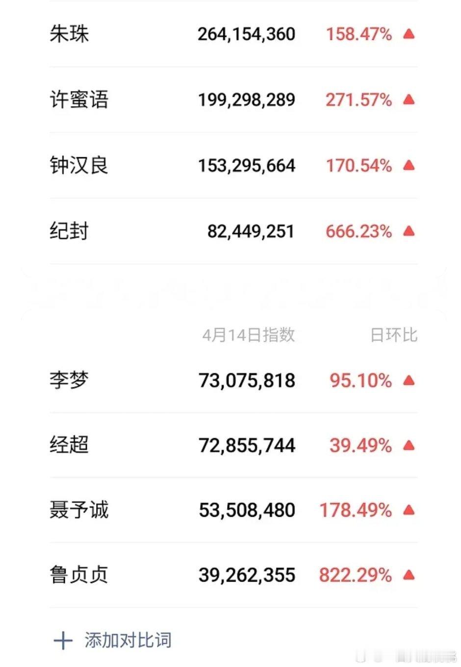 蜜语纪演员微指暂年冠，百指全员破万了。 