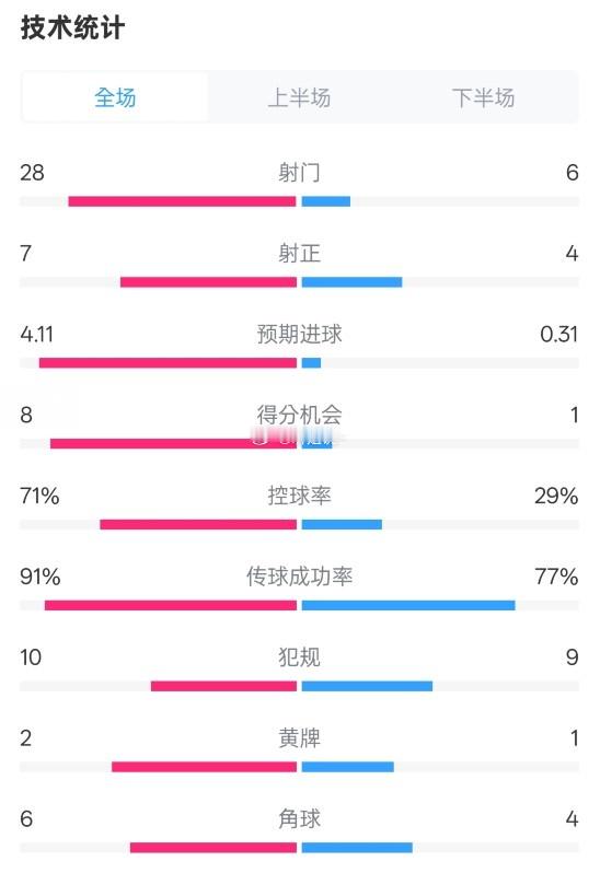 利物浦vs南安普顿英超联赛 利物浦3-1南安普顿数据：射门28-6，射正7-4，