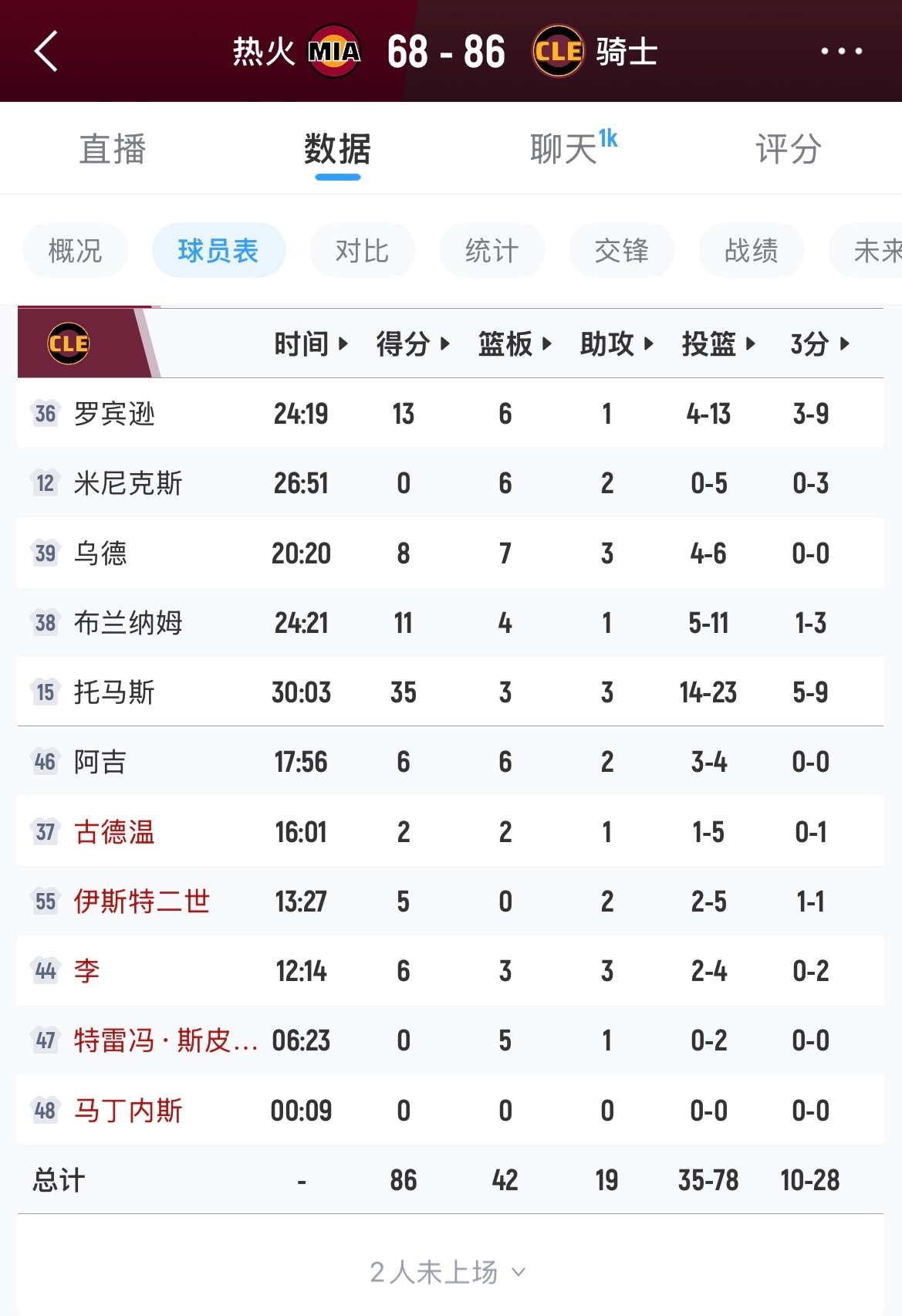 骑士新秀梅里克-托马斯杀疯了啊！轰下35分3板3助，23中14命中率，三分9中5