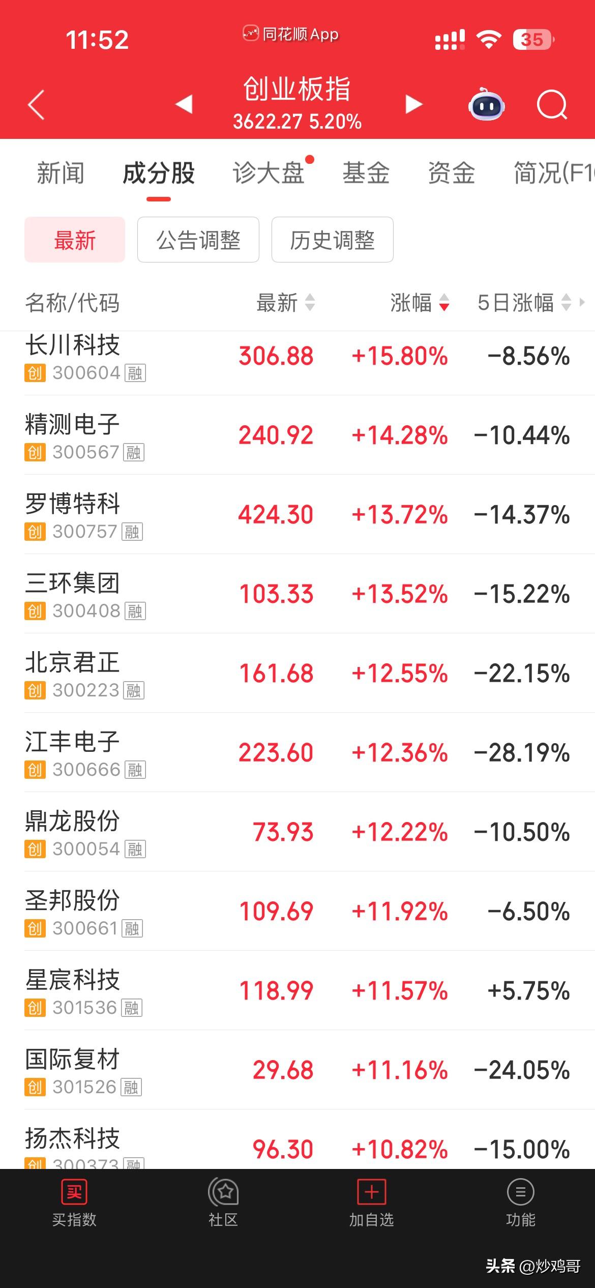 久违的反弹！
今天科技迎来久违的大反攻，
那么对于散户来说，
有没有大回血呢？