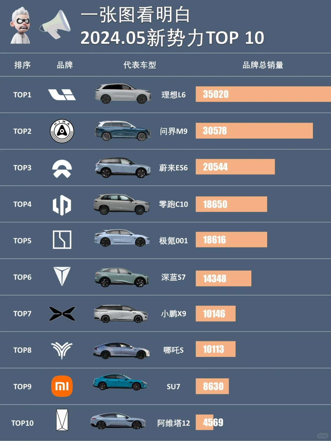 ✅2024.05国产新势力销量排行🚘