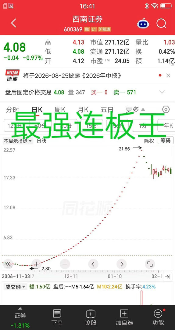 A股历史最强连板记录，快20年了还没有被打破，估计以后也不会有了。西南证券45个