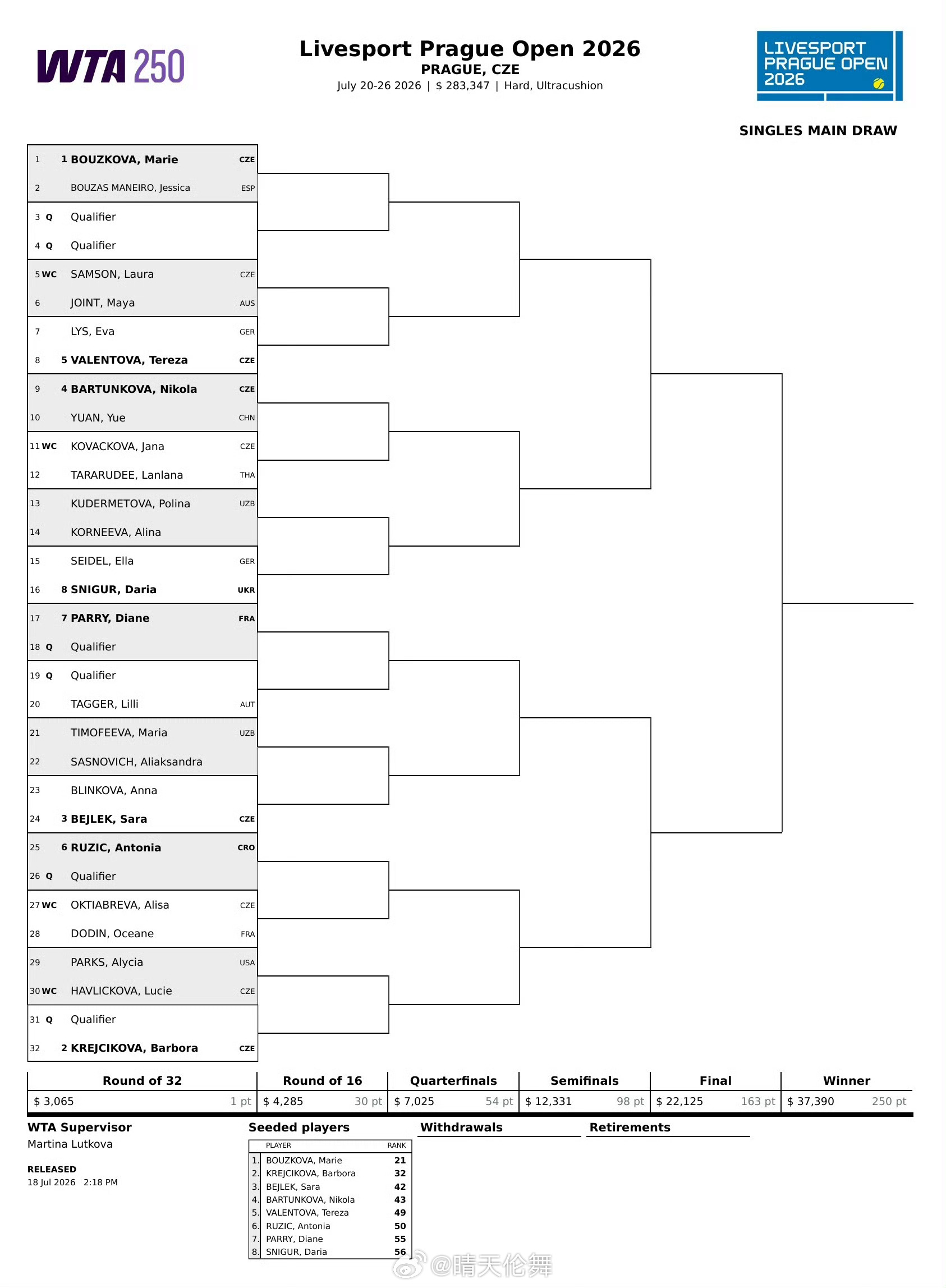 布拉格WTA250单打签表袁悦🇨🇳 vs 四号种子巴图科娃🇨🇿wta