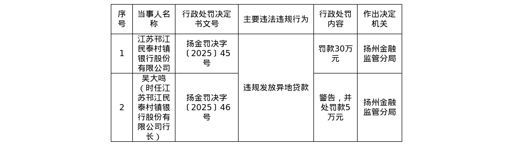 江苏邗江民泰村镇银行被罚30万，行长被罚5万