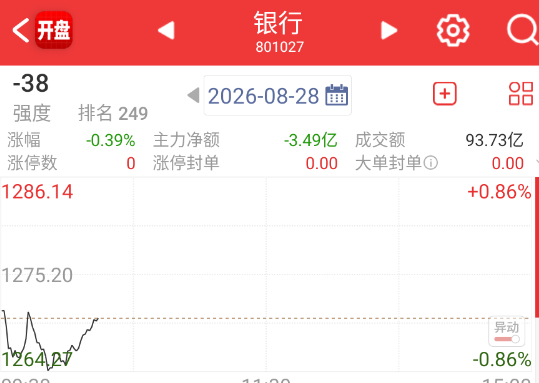 科技回落，自动化买入银行。 ​​​