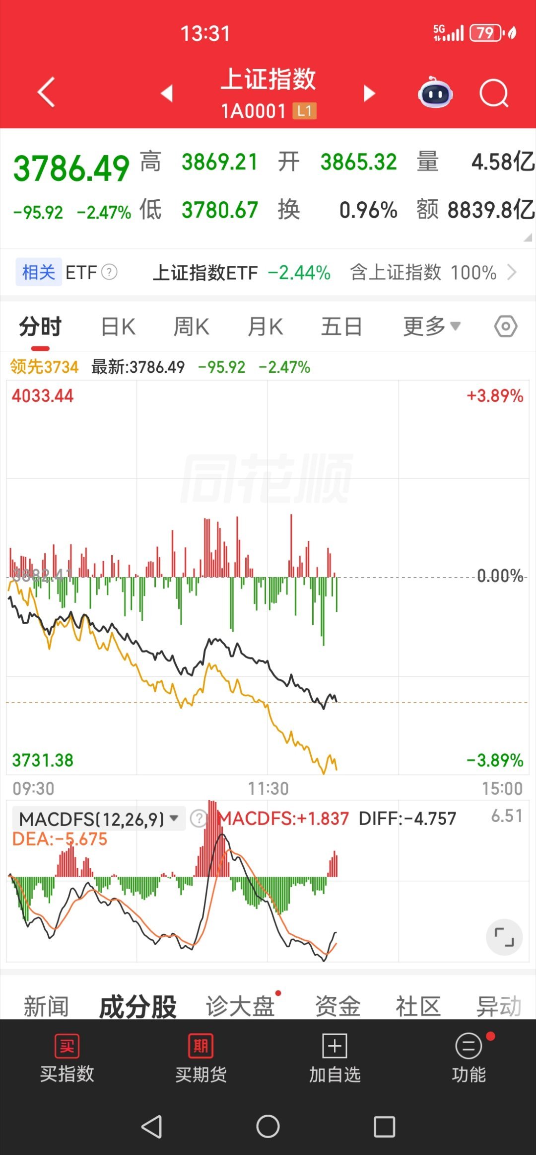 终于跌破3800了，好事！ 
