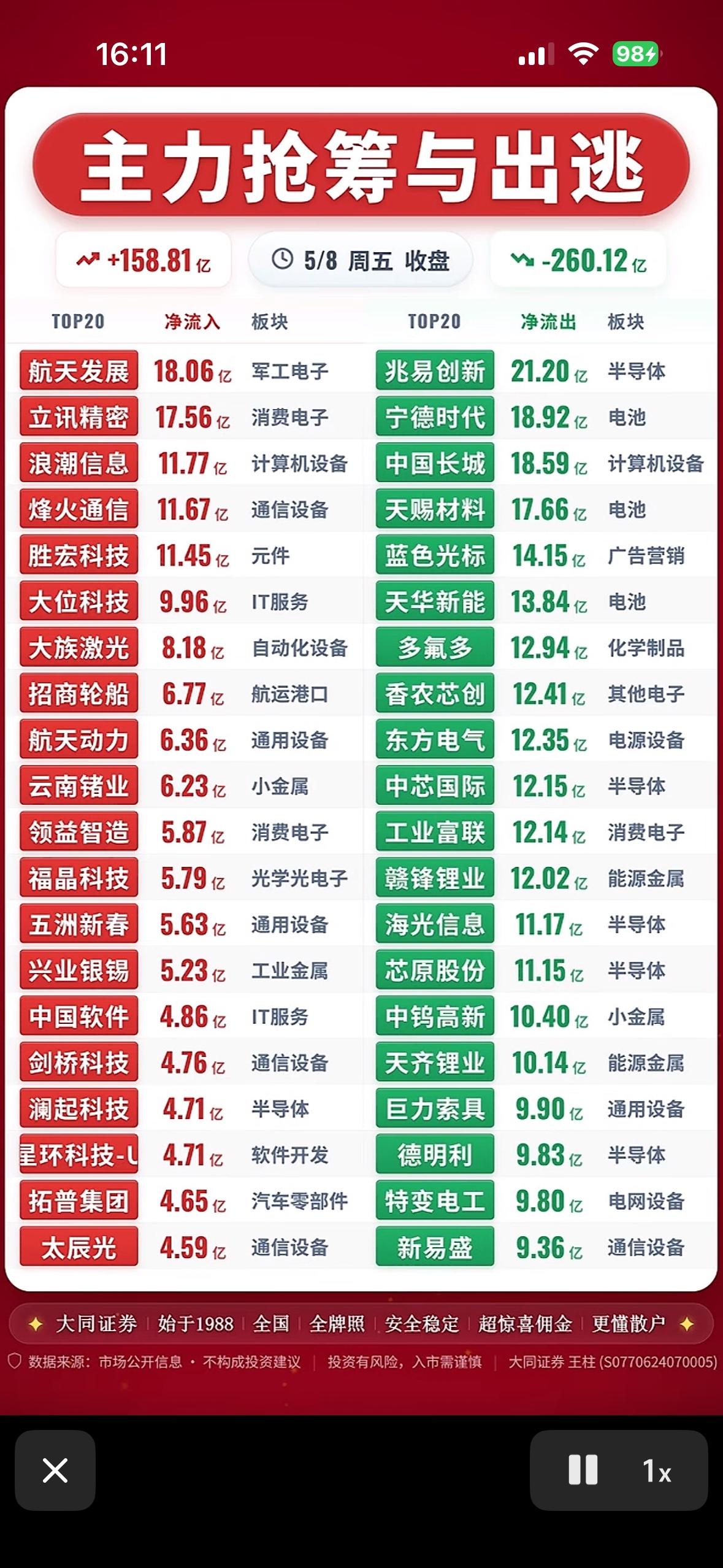 主力抢筹与出逃前20名个股揭晓，涨跌榜揭秘！📈📉

5月8号的股市行情真是让