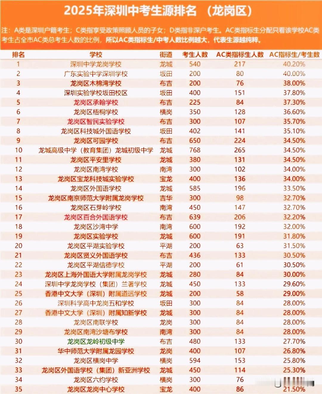 龙岗区70所初中最硬核的排名，按AC类考生占比率来排名，AC类考生越多，指标分配