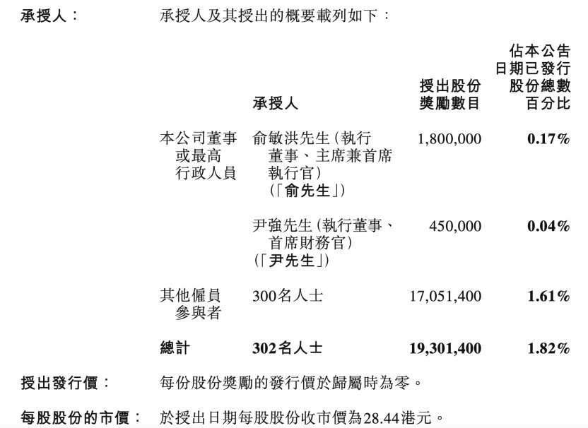 【俞敏洪获股权激励超4400万元东方甄选豪掷近5亿元股权激励】4月28日，东方甄