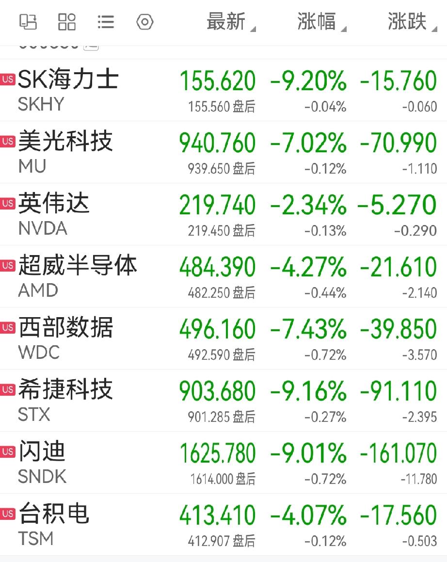 美股收盘，几大明星悉数下跌，存储板块的SK海力士大跌9.2%、闪迪跌9.01%；