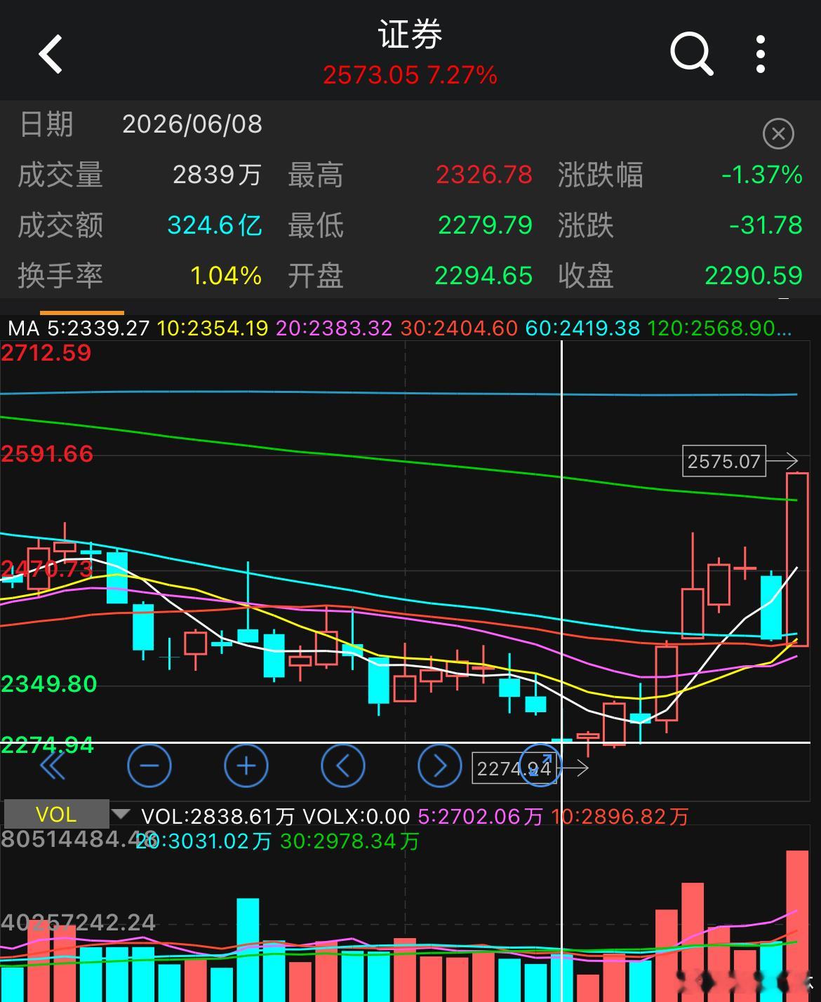 券商6月8号开始企稳反弹，还在纠结持续性？a股
