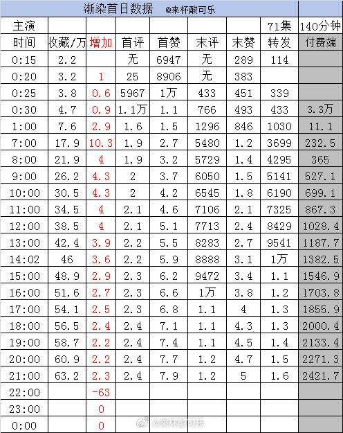 《渐染》郭宇欣 张翅［71集 140分钟］    截止21点收藏63.2万➕2.