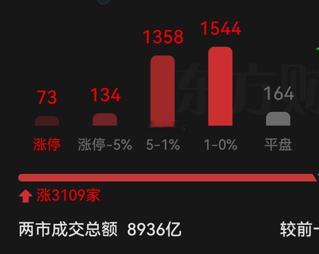 封板率上不去了，游资还是伤心了[喵喵] 
