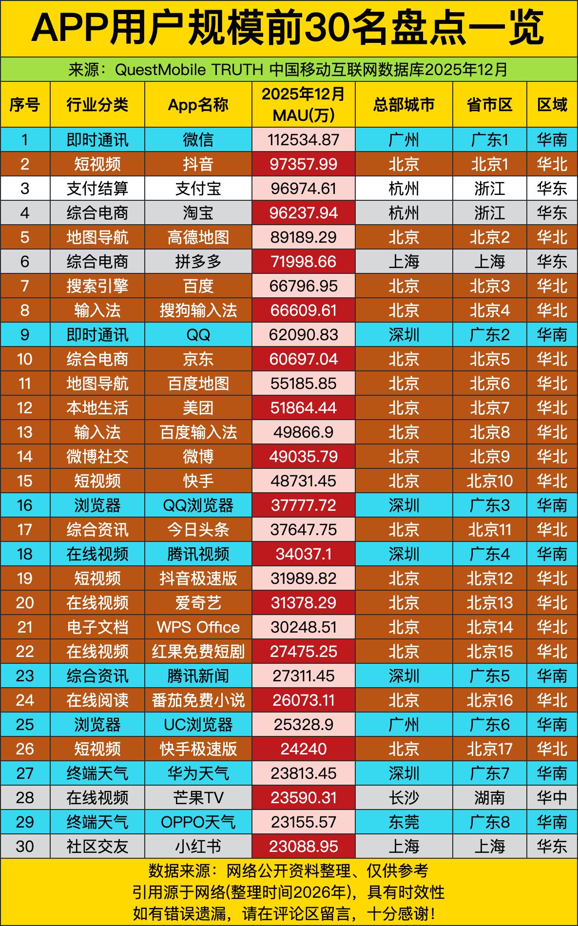 微信月活破11亿，一个App靠“聊天+支付+公众号+小程序”把用户干到全球第一，