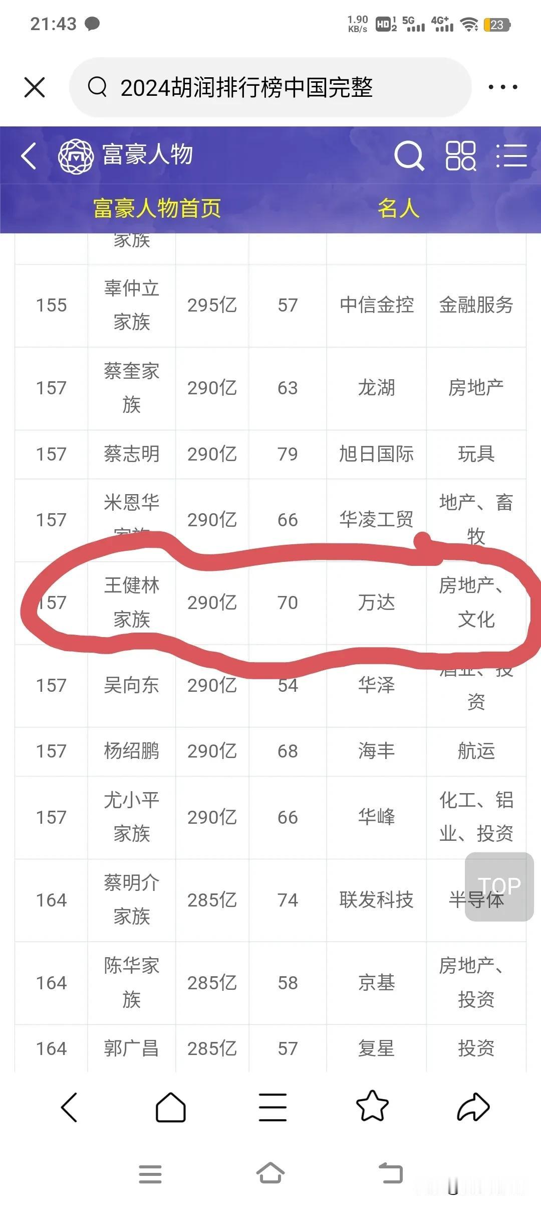 原中国首富王建林掉到157位去了，这两年财富缩水惊人。看来王思聪卖房子是真心想卖