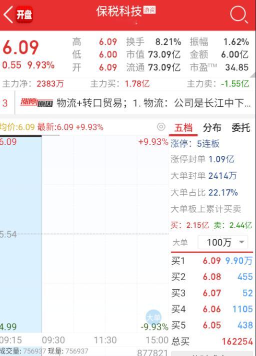 $保税科技 sh600794$ 沙老师还是那么牛逼，这个都吹炸了。。。[笑cry