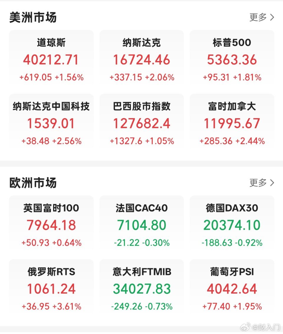 昨晚美股低开高走，纳斯达克收涨2%美股上演冰火两重天 ​​​