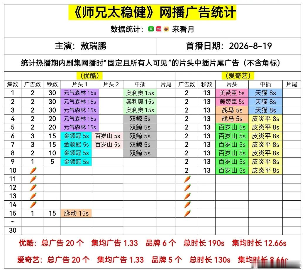 师兄太稳健 👖最新集恢复1广，🥝依旧🥕 ​​​