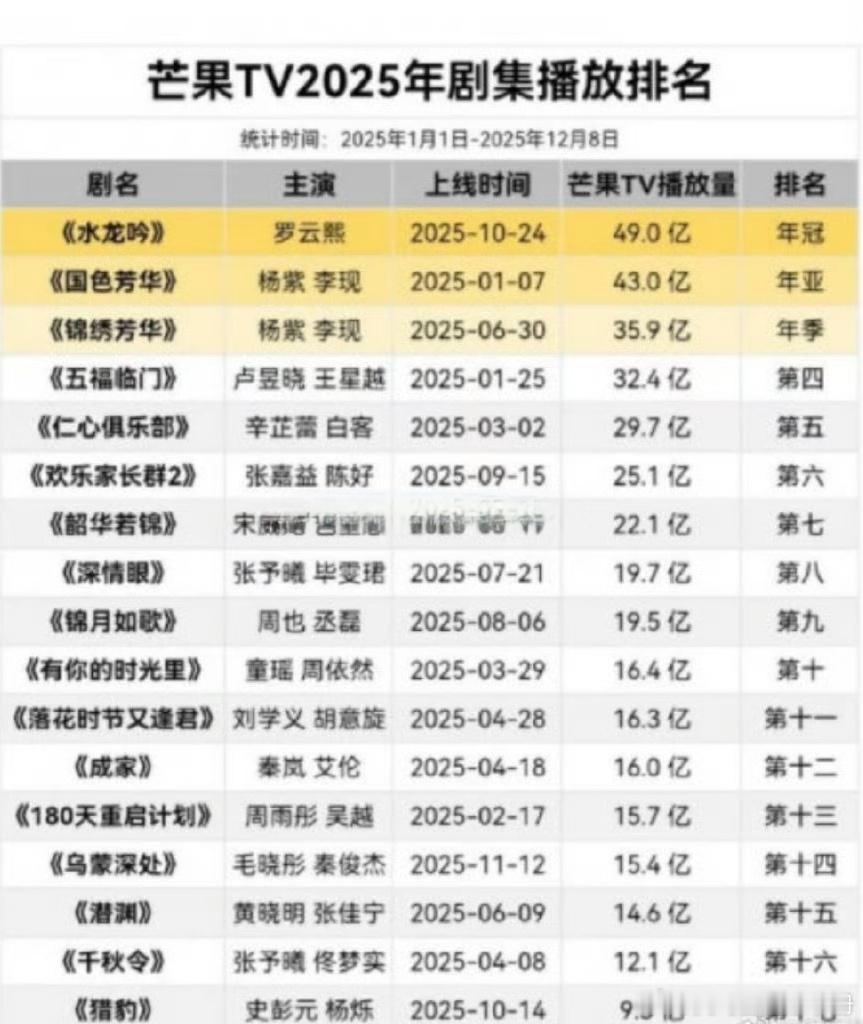 2025年🥭剧集播放量TOP4，你觉得剧播效果如何？罗云熙《水龙吟》、杨紫《国