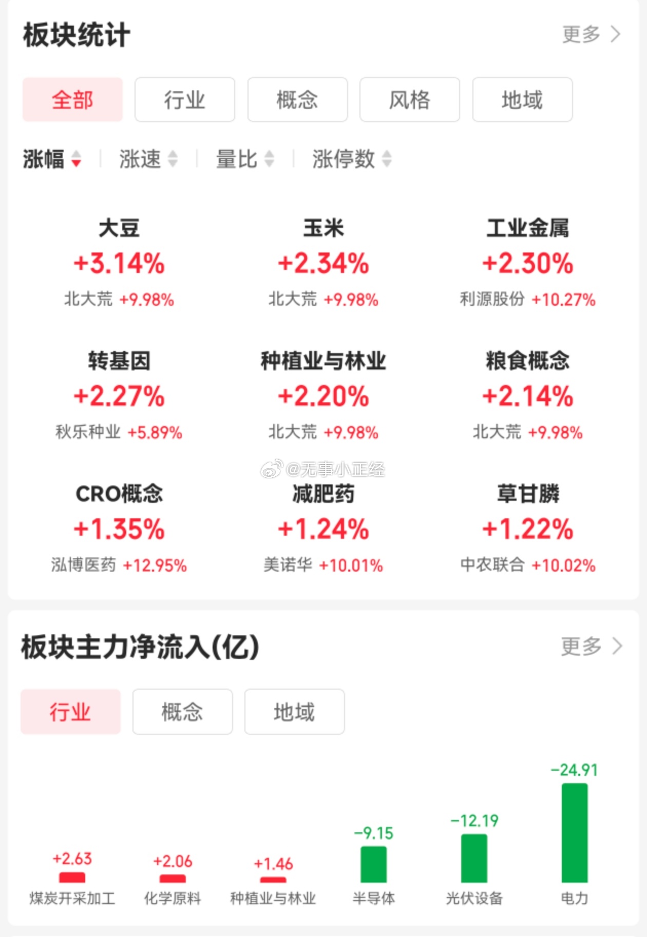 早盘周五表现差的今天反而就没那么差，上周五强势的表现反而差，现在就是不能追涨 ，