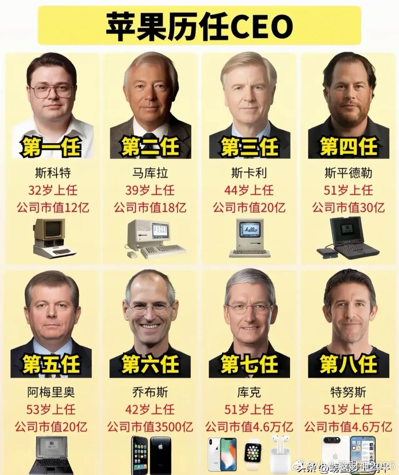 苹果历任CEO，这样分析的话，乔布斯确实是苹果发展历史上的转折点，市值直接从20