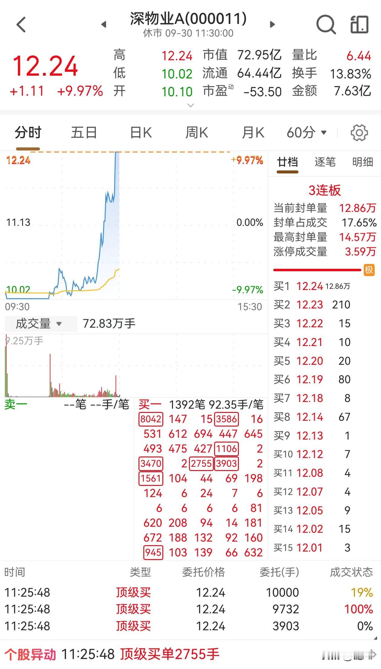 房地产这波投机凶狠至极，关注的深物业从跌停到涨停。