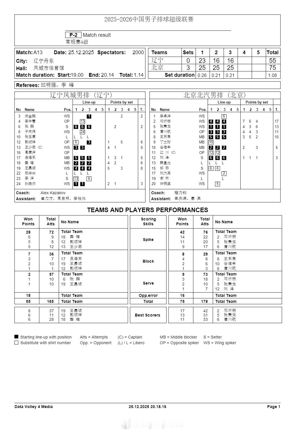 排超联赛 12月25日，男排联赛技术统计。 