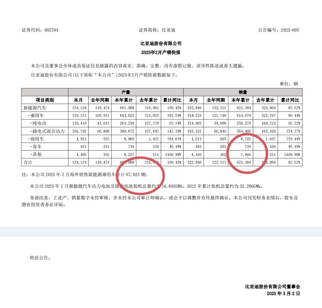 2月比亚迪乘用车出口销量67025辆皮卡出口3800辆合计轻型车出口销量突破7万