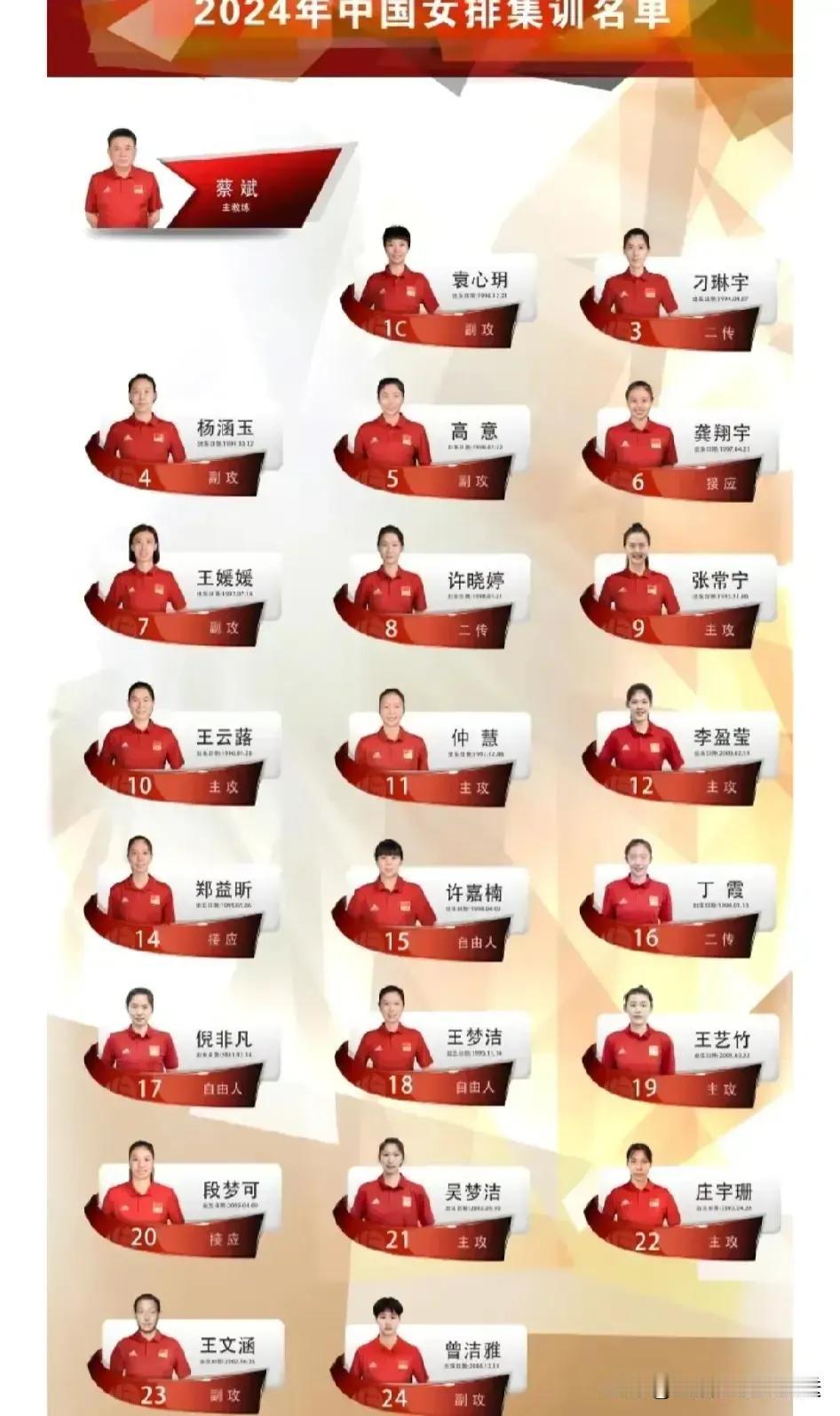 今年的女排集训大名单实在是毫无新意！
可以说是一个有实力的新人都没有
还是以前的