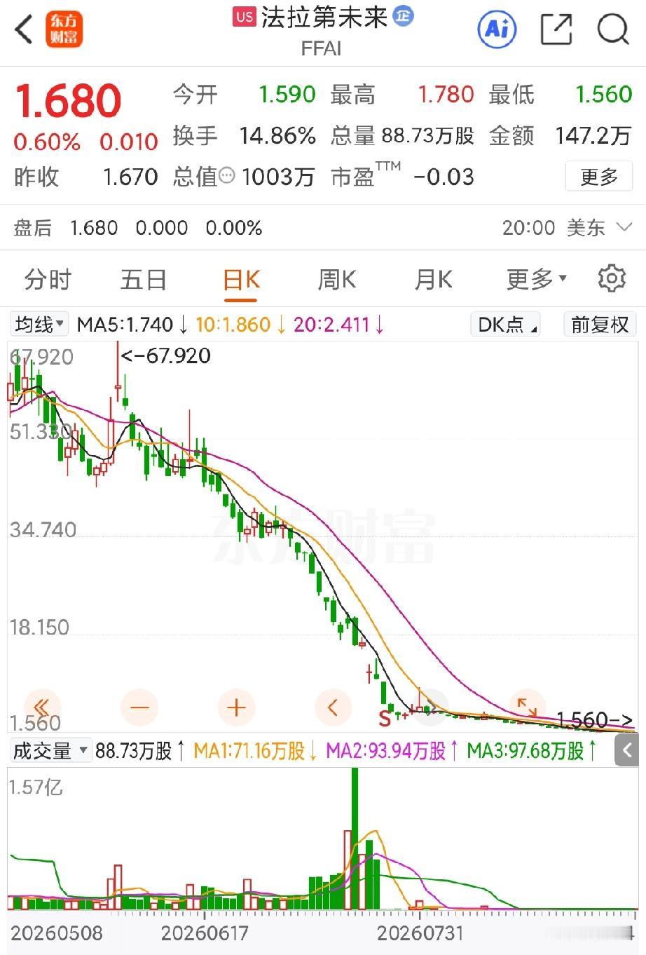 贾跃亭这一招真是屡试不爽啊，据法拉第未来在9月14日的公告，在9月已经新发行了至