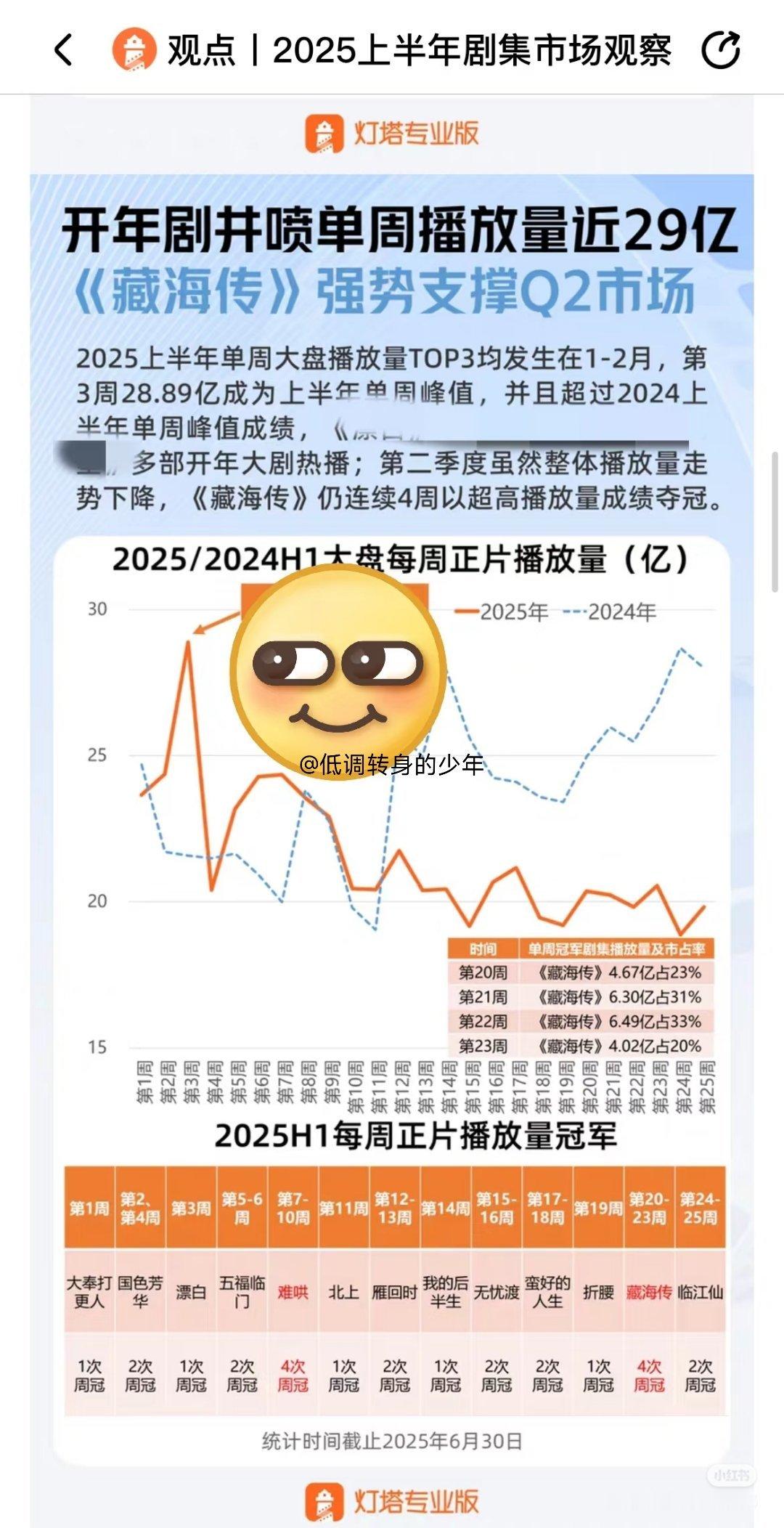 藏海传上半年4项榜单冠军藏海传强势支撑Q2市场！唯一单日高市占率剧集，2025上