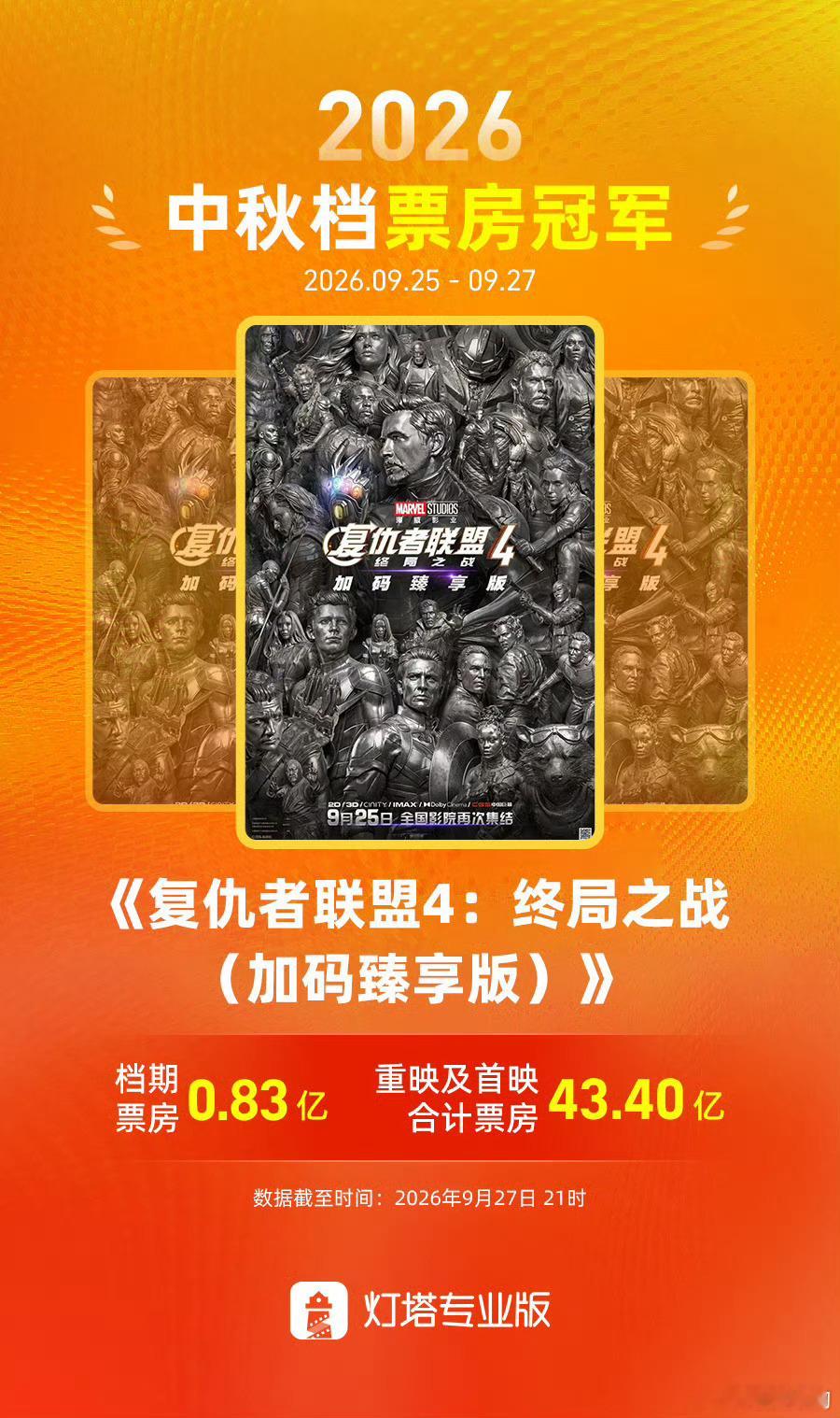 复仇者联盟4成中秋档票房冠军截至9月27日21时，《复仇者联盟4：终局之战（加码
